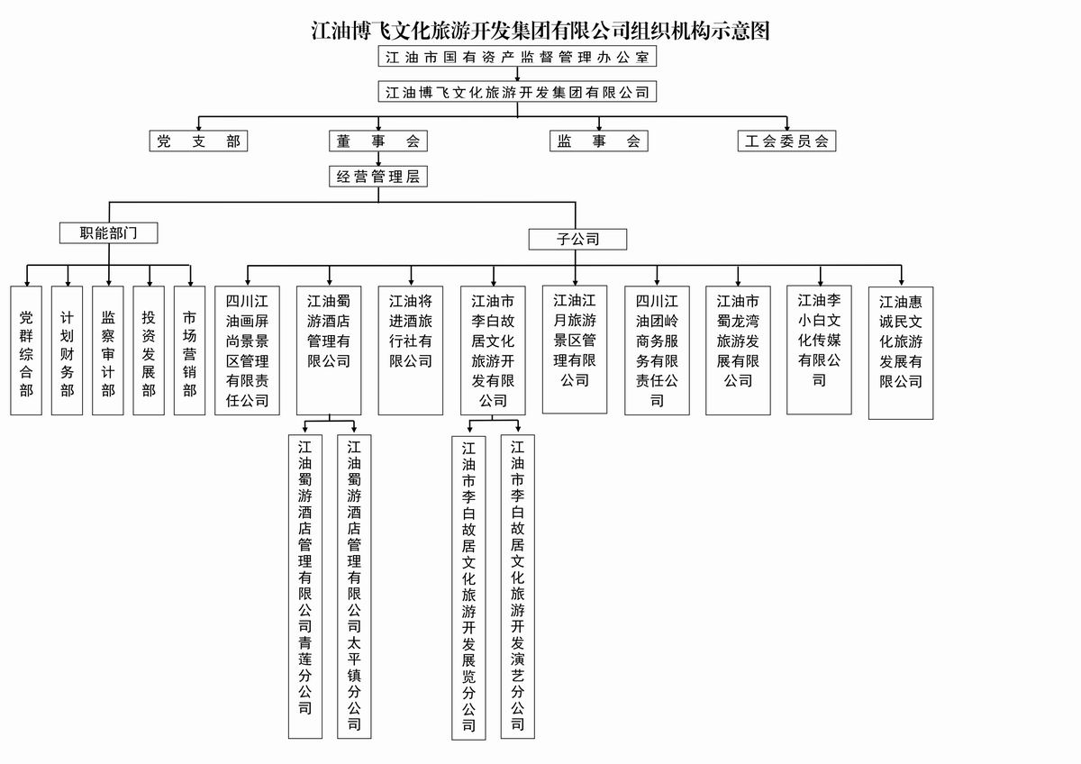 管理架構